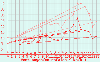Courbe de la force du vent pour Bergerac (24)
