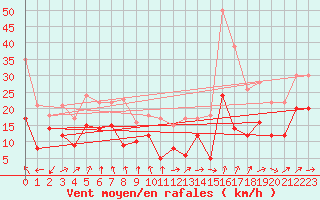 Courbe de la force du vent pour Hoherodskopf-Vogelsberg