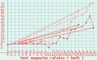 Courbe de la force du vent pour Istres (13)