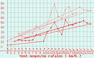 Courbe de la force du vent pour Pointe de Socoa (64)