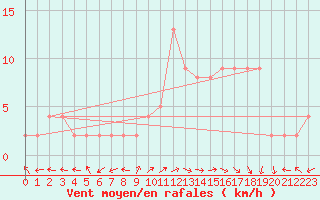 Courbe de la force du vent pour Molina de Aragn