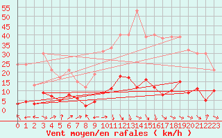 Courbe de la force du vent pour Rosans (05)