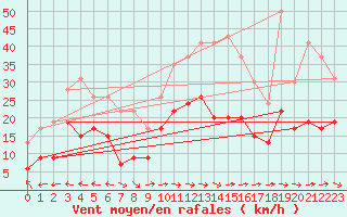 Courbe de la force du vent pour Carcassonne (11)