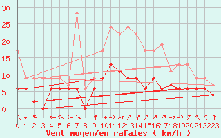 Courbe de la force du vent pour Nevers (58)