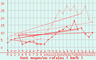 Courbe de la force du vent pour Bergerac (24)