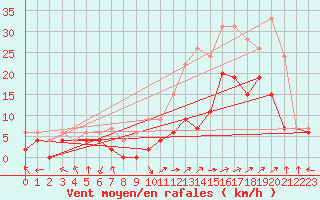 Courbe de la force du vent pour Avignon (84)