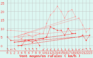 Courbe de la force du vent pour Chapelle Saint-Maurice (74)