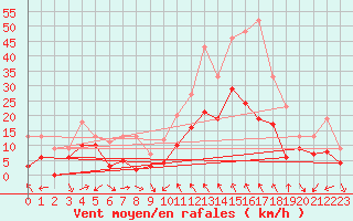 Courbe de la force du vent pour Orange (84)