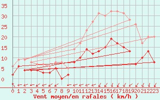 Courbe de la force du vent pour Arbrissel (35)