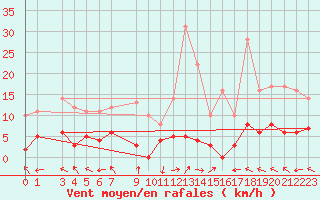 Courbe de la force du vent pour La Comella (And)