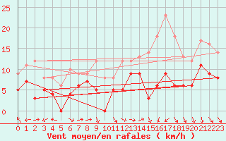 Courbe de la force du vent pour Luxeuil (70)