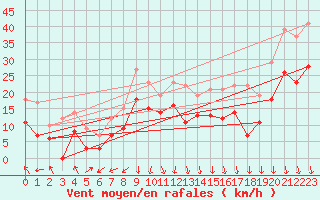 Courbe de la force du vent pour Chambry / Aix-Les-Bains (73)