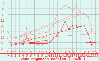 Courbe de la force du vent pour Avignon (84)