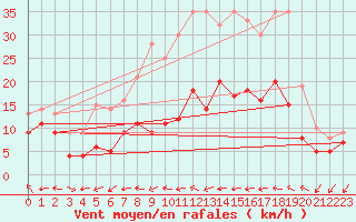 Courbe de la force du vent pour Stuttgart / Schnarrenberg