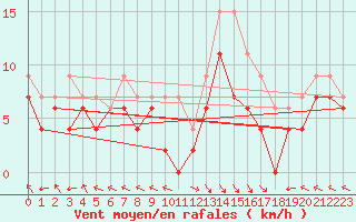 Courbe de la force du vent pour Pau (64)