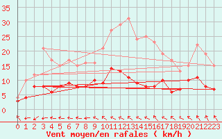 Courbe de la force du vent pour Doberlug-Kirchhain