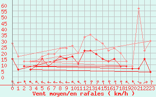 Courbe de la force du vent pour Beauvais (60)
