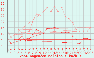 Courbe de la force du vent pour Wernigerode