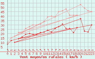 Courbe de la force du vent pour La Rochelle - Aerodrome (17)