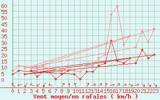 Courbe de la force du vent pour Millau - Soulobres (12)