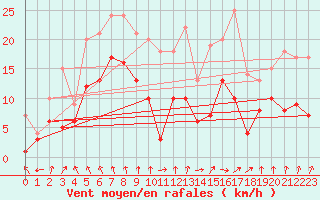 Courbe de la force du vent pour Schleiz