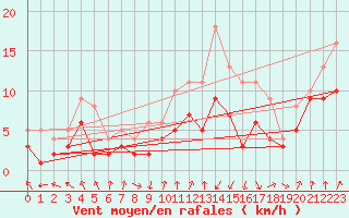 Courbe de la force du vent pour Memmingen