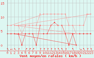 Courbe de la force du vent pour Mcon (71)