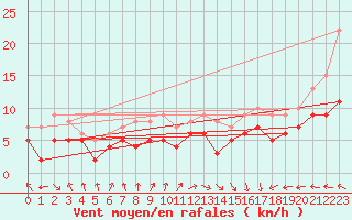 Courbe de la force du vent pour Biscarrosse (40)