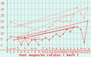 Courbe de la force du vent pour Grenoble/St-Etienne-St-Geoirs (38)
