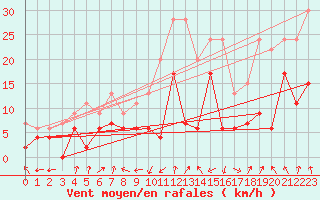 Courbe de la force du vent pour Calvi (2B)