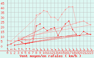 Courbe de la force du vent pour Goettingen