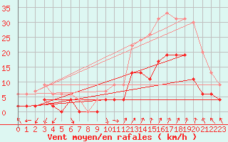 Courbe de la force du vent pour Orange (84)