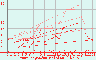 Courbe de la force du vent pour Avignon (84)