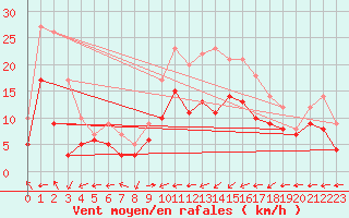 Courbe de la force du vent pour Chieming