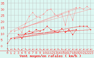 Courbe de la force du vent pour Belfort-Dorans (90)