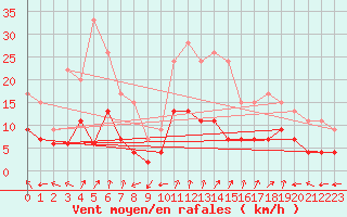 Courbe de la force du vent pour Guret Saint-Laurent (23)
