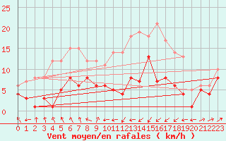 Courbe de la force du vent pour Marienberg