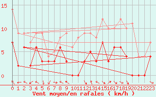 Courbe de la force du vent pour Braine (02)