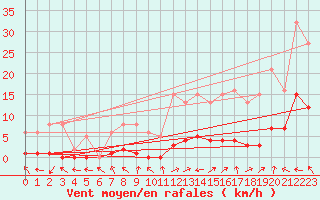 Courbe de la force du vent pour Sant Mart de Canals (Esp)