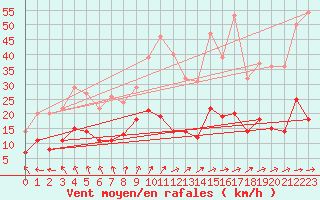 Courbe de la force du vent pour Hallhaaxaasen