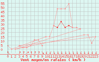 Courbe de la force du vent pour Mona