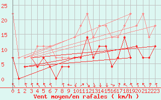 Courbe de la force du vent pour Oberstdorf