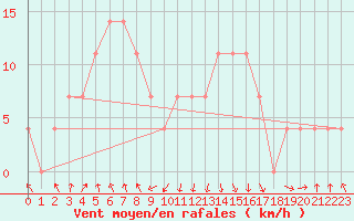 Courbe de la force du vent pour Landeck