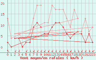 Courbe de la force du vent pour Berne Liebefeld (Sw)