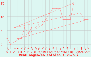 Courbe de la force du vent pour Cardinham