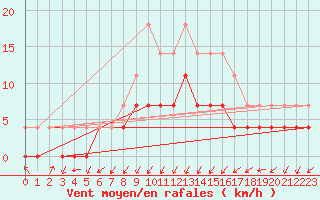 Courbe de la force du vent pour Kristiansand / Kjevik