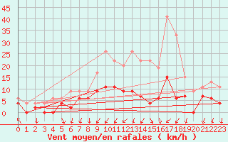 Courbe de la force du vent pour Sennybridge