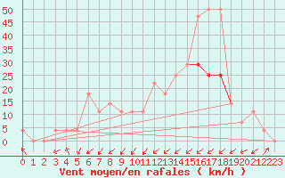 Courbe de la force du vent pour Obergurgl