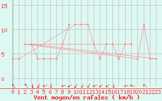 Courbe de la force du vent pour Idar-Oberstein