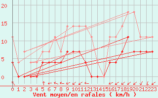 Courbe de la force du vent pour Lieksa Lampela